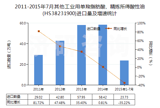 2011-2015年7月其他工業(yè)用單羧脂肪酸、精煉所得酸性油(HS38231900)進口量及增速統(tǒng)計